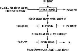 利用氯化盐浸取钼精矿提纯二硫化钼的方法