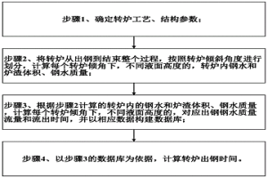 炼钢转炉出钢时间的计算方法