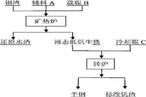 钢渣尾渣提钒工艺方法