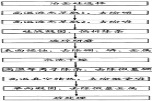 用于制造太阳能级硅的生产工艺