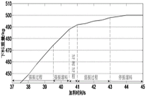 合金加料方法及合金加料装置