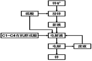 低槽压电解锌的方法