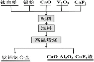 钛铝钒合金材料及其制备方法
