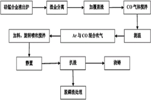硅锰合金液喷粉脱磷的炉外精炼方法