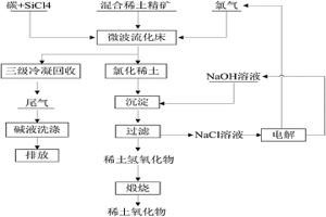 微波加热氯化分解包头混合稀土精矿的方法