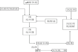 高浓度钒溶液连续沉钒的方法