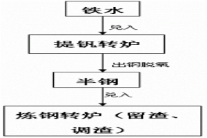 降低半钢炼钢烟尘的方法