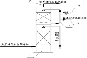焦炉煤气脱硫碱洗工艺