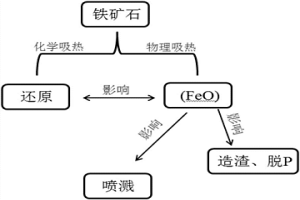 控制转炉内铁矿石还原率的方法