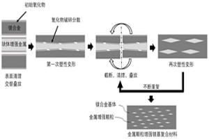 基于累积塑性变形的金属增强镁基复合材料及制备方法