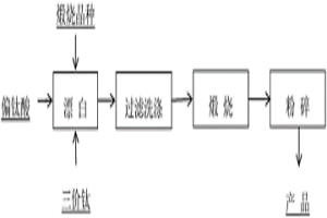 用于汽车漆用超细钛白粉的制备方法
