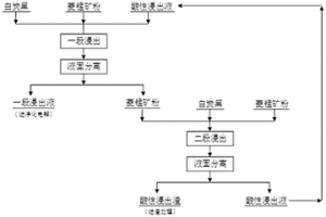 基于菱锰矿浸出-净化的绿色冶炼方法