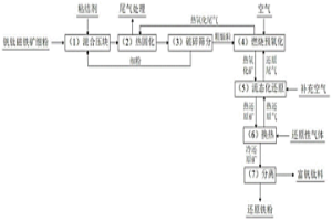 钒钛磁铁矿细粉高效流态化还原的方法
