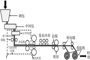 双辊薄带铸轧和时效工艺制备高强低合金钢的方法