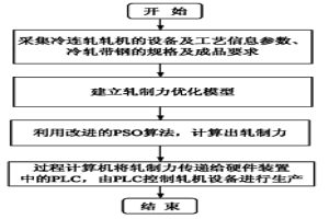 带钢冷连轧轧制方法及装置
