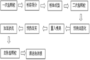 用于仿生领域的清洁泡沫镁的制备方法