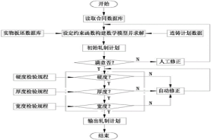 热轧轧制计划编排方法
