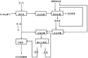 脱除烟气中二氧化硫的方法及其系统