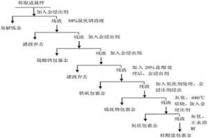 金矿加压预氧化氰化渣中金的诊断方法