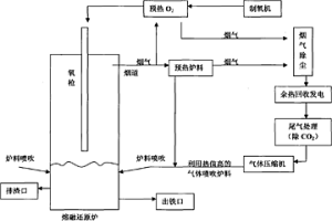 富氧顶吹熔融还原冶炼高钛铁矿的方法