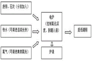 电炉连续兑铁冶炼超低硼钢的工艺