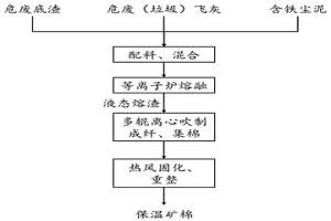 利用等离子体熔融灰渣制备矿物棉的方法