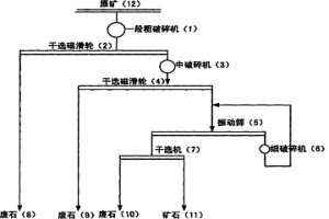 低品位磁铁矿三段预选破碎新工艺