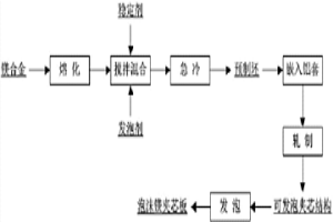 泡沫镁夹芯板的制备方法