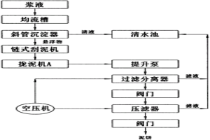 液基悬浮物就地高效分离工艺