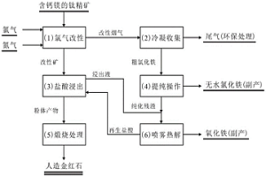 含钙镁的钛精矿改性-浸出制备人造金红石的方法