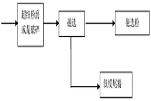 降低转炉钢渣中镁含量的工艺方法