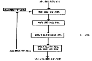利用水氯镁石脱水制备无水氯化镁的方法