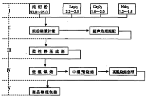 粉冶多元钼基稀土合金板坯制备工艺及设备