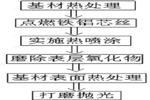新型铁铝热喷涂粉芯丝的制备方法