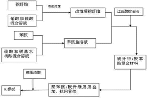 钛基碳纤维负载聚苯胺复合阳极板的制备方法