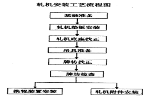 大型轧机的安装方法