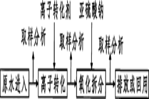 利用离子转化与氧化拆解法去除污水中总氰的方法