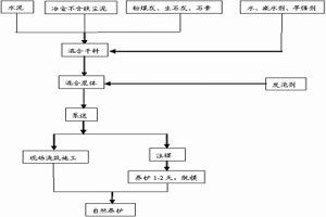 利废的泡沫混凝土及其制备工艺