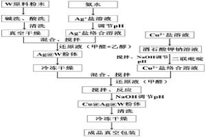 铜包覆银包覆钨的复合包覆粉体的制备方法