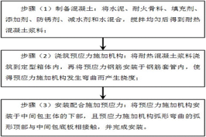 中间包预应力施加机构的装配方法及防下挠中间包的制备工艺