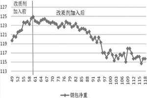 钢包渣改质剂及改质处理方法