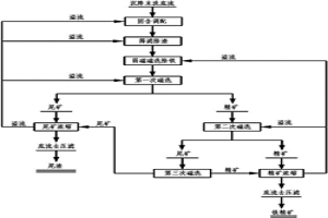 赤泥选铁工艺