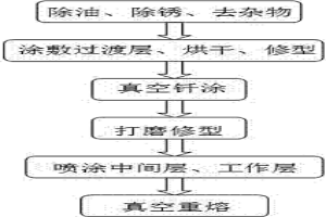 煤截齿修复再制造方法