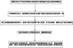 模拟焦炉装煤入炉煤堆密度的检测方法