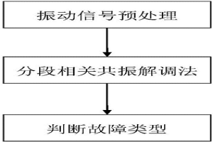 滚动轴承早期故障诊断方法