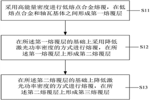 低熔点合金激光熔覆成形方法