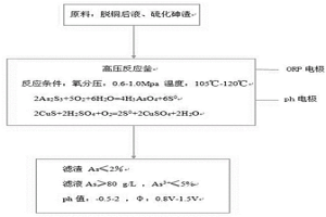 控制硫化砷渣浸出反应终点的方法