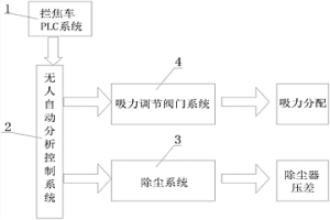 用于拦焦车操作的无人精确控制系统及方法