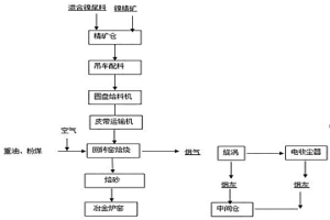 利用回转窑处理复杂尾料的工艺