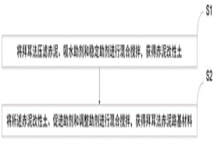拜尔法赤泥路基材料的制备方法